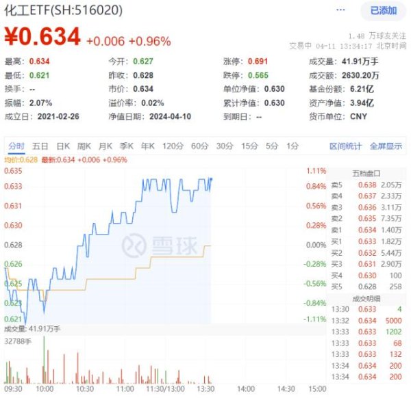 最大实盘配资 ETF盘中资讯|化工板块上演奇迹反转, 化工ETF(516020)盘中涨近1%! 星源材质、巨化股份领涨